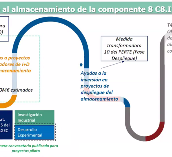 AleaSoft: Las convocatorias de ayudas para el almacenamiento de energía