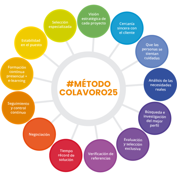 COLAVORO: 25 años aportando a las empresas el talento más difícil de encontrar