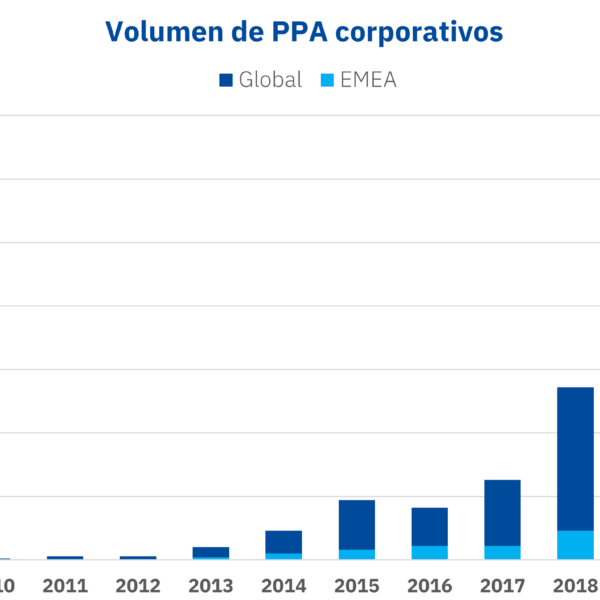 AleaSoft: El mercado de PPA activo para la financiación de renovables
