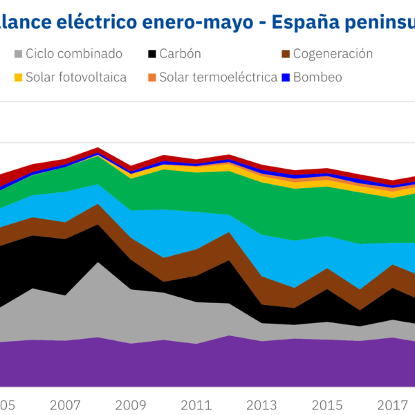 AleaSoft: La generación fotovoltaica crece un 40% en España en los primeros cinco meses de 2022