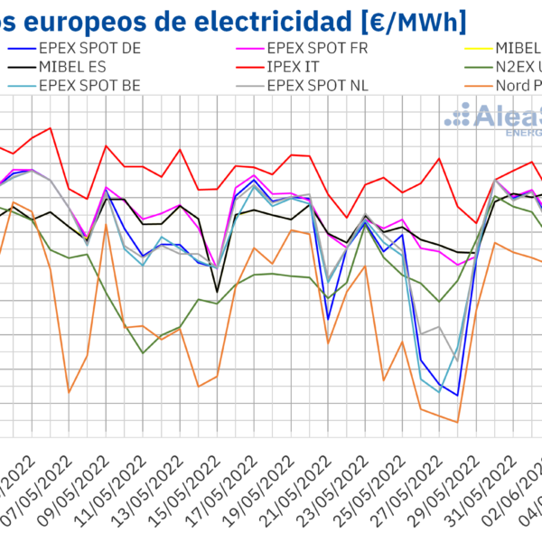AleaSoft: Primera semana de junio: Los precios de los mercados europeos subieron por descenso de la eólica